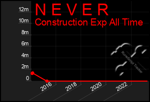 Total Graph of N E V E R