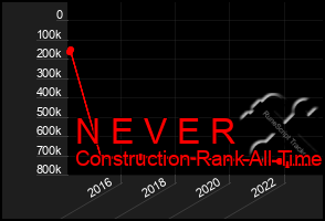 Total Graph of N E V E R