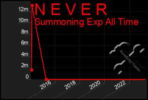 Total Graph of N E V E R