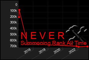 Total Graph of N E V E R