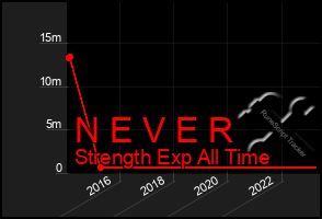 Total Graph of N E V E R