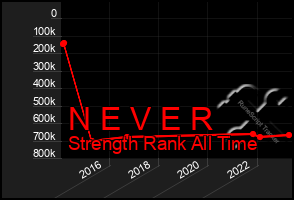 Total Graph of N E V E R