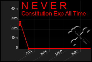 Total Graph of N E V E R