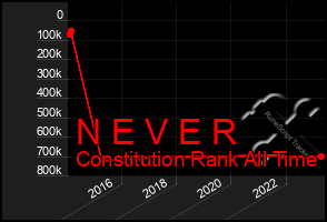 Total Graph of N E V E R