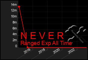 Total Graph of N E V E R