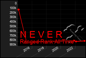 Total Graph of N E V E R