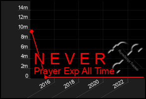 Total Graph of N E V E R