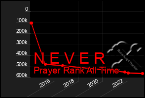 Total Graph of N E V E R