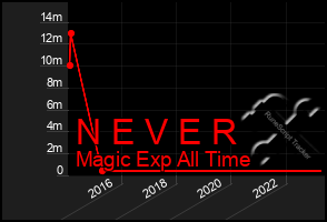 Total Graph of N E V E R