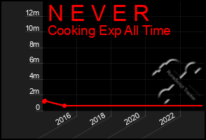 Total Graph of N E V E R