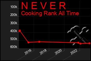 Total Graph of N E V E R