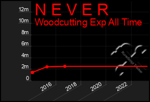 Total Graph of N E V E R