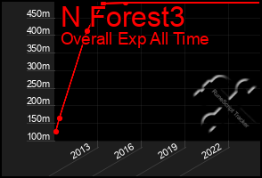 Total Graph of N Forest3