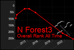 Total Graph of N Forest3