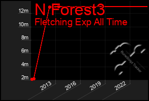 Total Graph of N Forest3