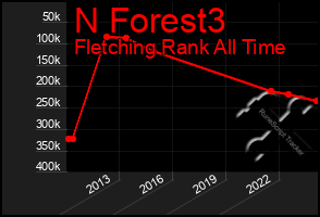 Total Graph of N Forest3