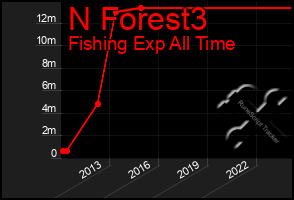 Total Graph of N Forest3