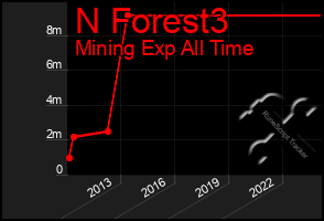 Total Graph of N Forest3