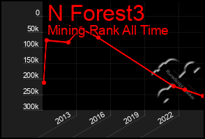 Total Graph of N Forest3