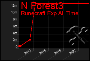 Total Graph of N Forest3