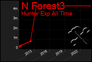 Total Graph of N Forest3