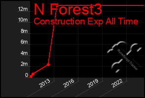 Total Graph of N Forest3