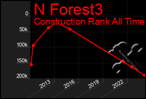 Total Graph of N Forest3