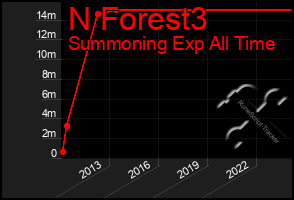 Total Graph of N Forest3