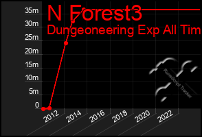 Total Graph of N Forest3