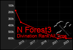 Total Graph of N Forest3