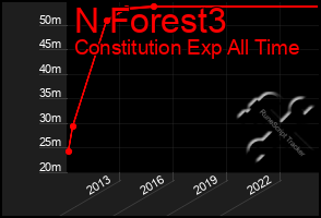 Total Graph of N Forest3