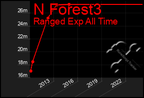 Total Graph of N Forest3