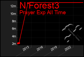 Total Graph of N Forest3