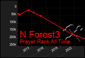 Total Graph of N Forest3