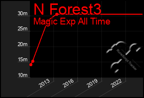 Total Graph of N Forest3