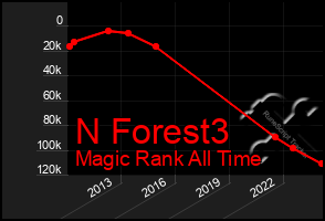 Total Graph of N Forest3