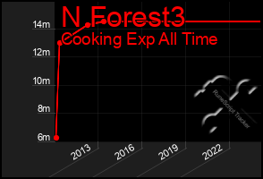 Total Graph of N Forest3