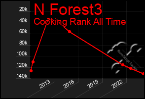 Total Graph of N Forest3