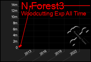 Total Graph of N Forest3