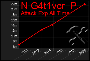 Total Graph of N G4t1vcr  P