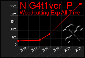 Total Graph of N G4t1vcr  P