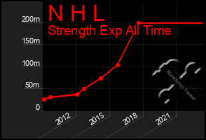 Total Graph of N H L