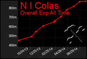 Total Graph of N I Colas