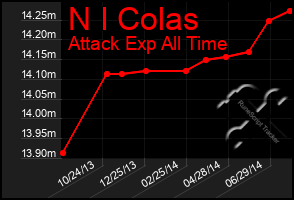 Total Graph of N I Colas