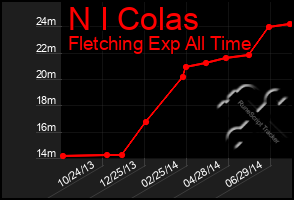 Total Graph of N I Colas