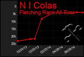 Total Graph of N I Colas