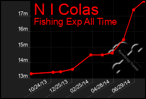 Total Graph of N I Colas