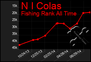 Total Graph of N I Colas