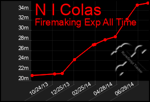 Total Graph of N I Colas