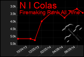 Total Graph of N I Colas